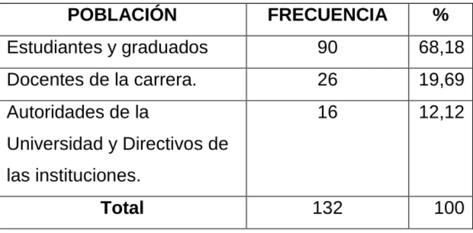 Cuadro Nº 1: Población de Estudio.  