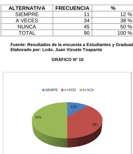 GRÁFICO Nº 10 