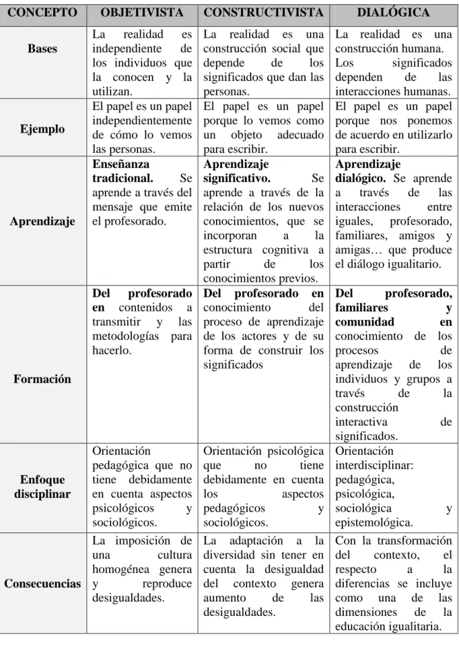 Tabla  2.  Características  principales  de  la  perspectiva  objetivista,  constructivista  y  dialógica (Elboj, et