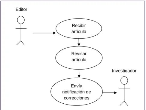 Gráfico 17. Notificación de Correcciones. 