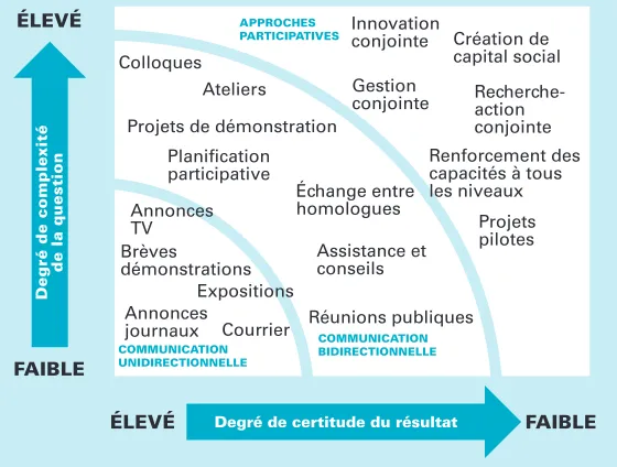 Figure : Quand le degré d’incertitude et de complexité augmente, davantage de projets pilotes, de recherche participative et d’approches conjointes de gestion et d’innovation 