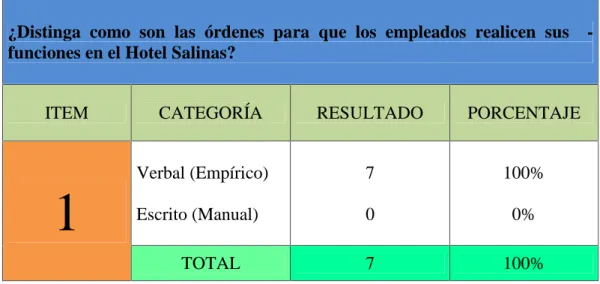 GRÁFICO 1: Funciones de los empleados