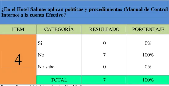 TABLA 4: Políticas y procedimientos – Efectivo