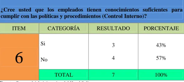 TABLA 6: Conocimientos - control interno