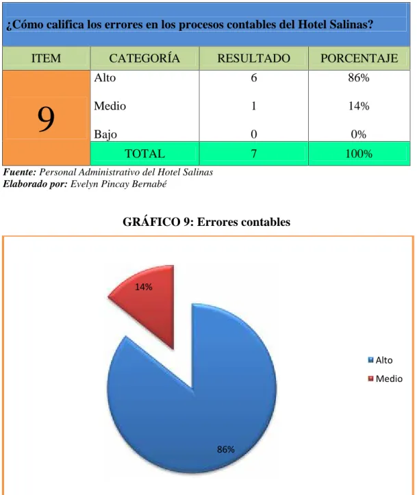 GRÁFICO 9: Errores contables