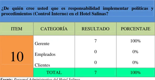 TABLA 10: Implementación de control interno