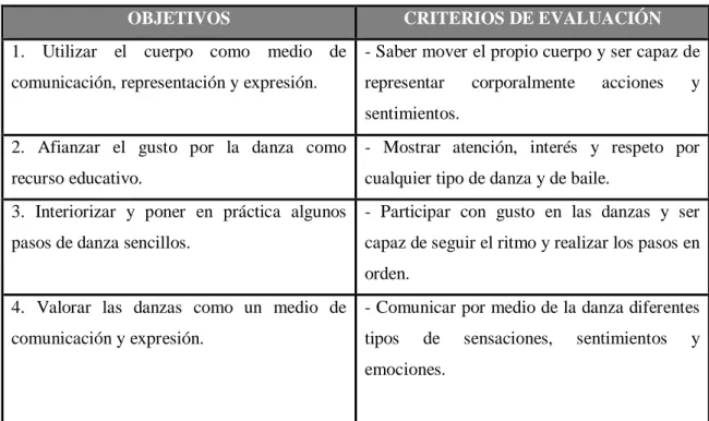 Tabla 3. Relación entre objetivos y criterios de evaluación. 