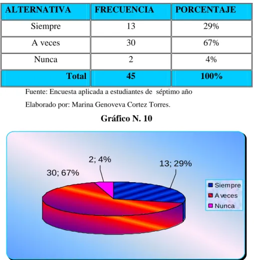 Gráfico N. 10 