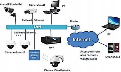 Figura 3 Componentes del CCTV. (Martí, 2013).  