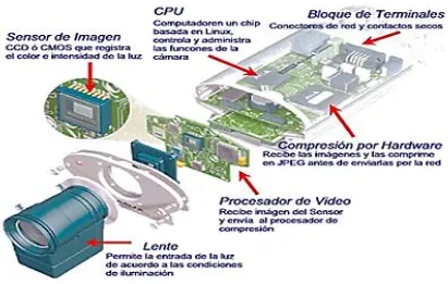 Figura 5 Componentes cámara IP. (Seguirtech, 2009). 