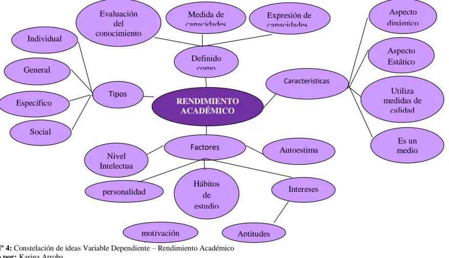 Gráfico Nº 4: Constelación de ideas Variable Dependiente – Rendimiento Académico  Realizado por: Karina Arroba
