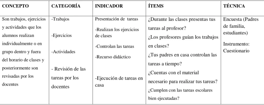 Cuadro Nº 2: Tareas Escolares 