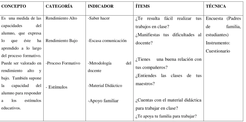 Cuadro Nº 3: Rendimiento Académico 