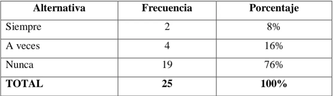 Cuadro Nº 8: Material para la Ejecución de Tareas 