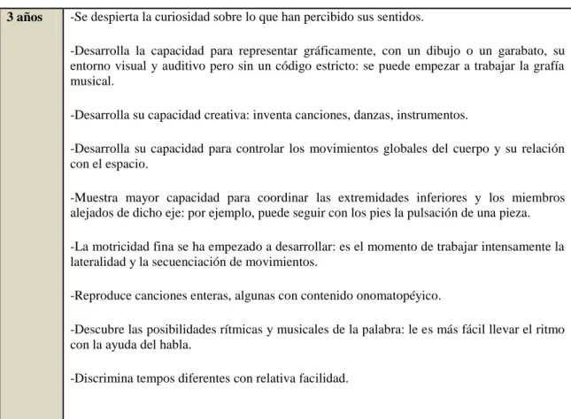 Tabla 2. Bases psicopedagógicas del desarrollo musical  3 años  -Se despierta la curiosidad sobre lo que han percibido sus sentidos