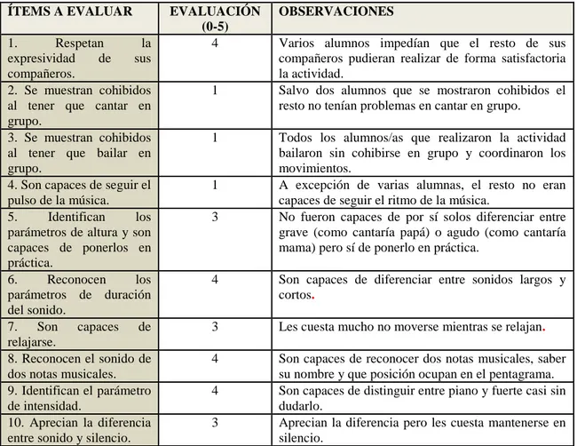 Tabla 5. Ficha de seguimiento del grupo-clase  ÍTEMS A EVALUAR  EVALUACIÓN 