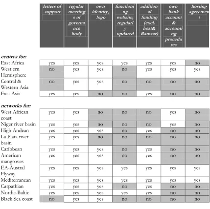 Table 1: Summary analysis of main responses received to the 2013 questionnaire 
