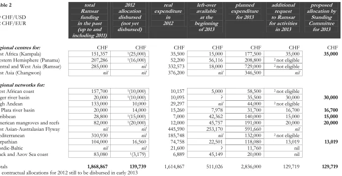 Table 2   total  Ramsar 