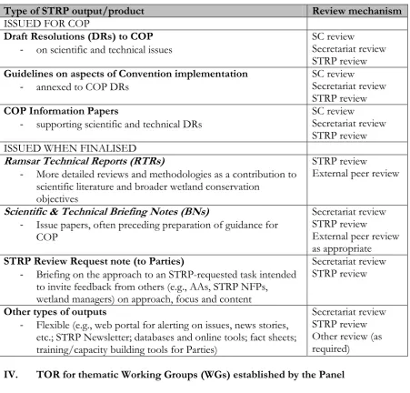 Table 1. STRP outputs/products.  