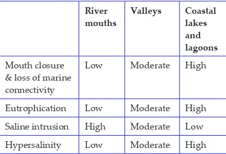 Table 3. Sensitivity of different estuary types to changes in freshwater inflow