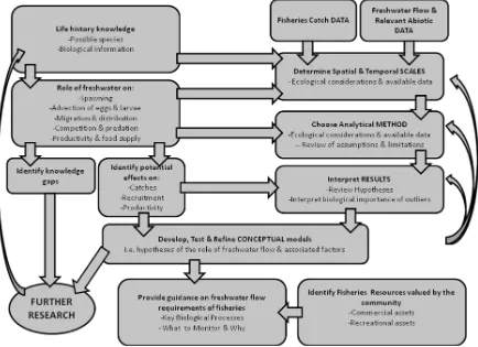 Figure 1. Generalised framework to identifying aspects of the freshwater flow regime that are potentially important to estuarine fisheries production (after Robins et al