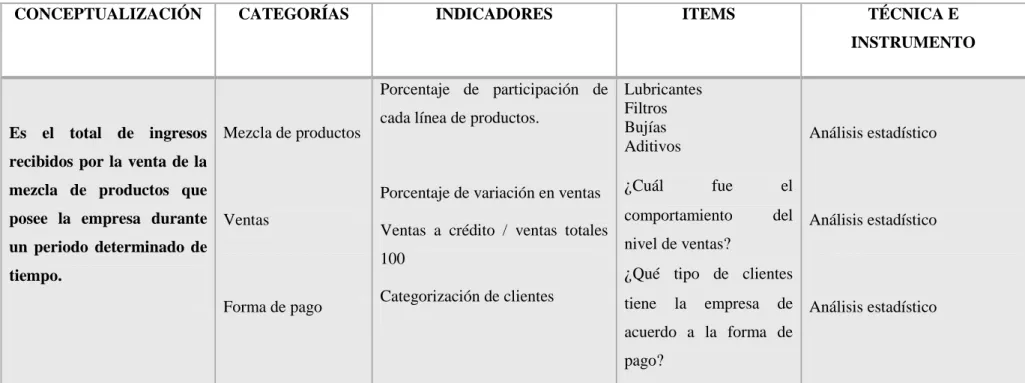 Cuadro 2: Nivel de ventas 