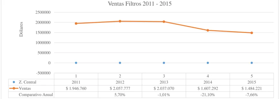 Gráfico 1: Ventas Netas (Filtros) 