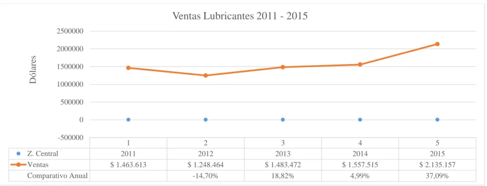 Gráfico 2: Ventas Netas (Lubricantes) 