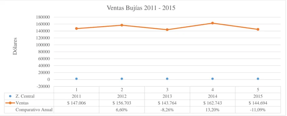 Gráfico 3: Ventas Netas (Bujías) 