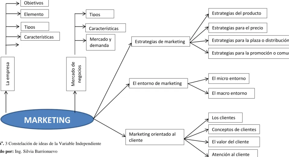 Figura N o . 3 Constelación de ideas de la Variable Independiente  Elaborado por: Ing