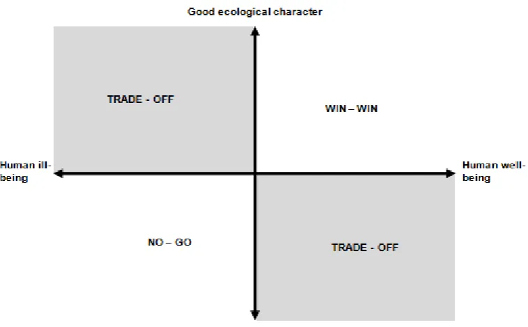 Figure 1. The range of potential scenarios of changes in wetland ecological character and poverty  due to policy interventions  