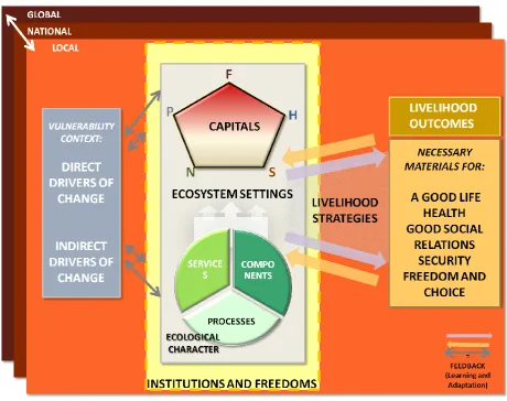 Figure 2. The framework for integrated assessment of wetlands-livelihoods interlinkages (derived from the Millennium Ecosystem Assessment’s conceptual framework for ecosystems and human well-being)  