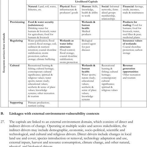 Table 1. Linking wetland ecosystem services to livelihood capitals 