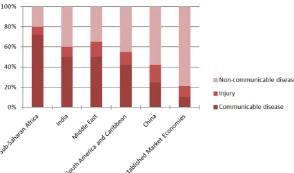 Figure 2.4: Changes in the burden of disease associated with economic development