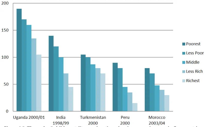 Figure 2.5: The under-5 child mortality as a function of socio-economic group in five countries (Commission on Social Determinants of Health 2008) 