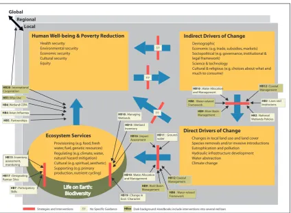 Figure 2.6: A conceptual framework for the wise use of wetlands: links between ecosystem services, drivers of change, human wellbeing and poverty reduction (Ramsar Convention 2006; see also Finlayson et al