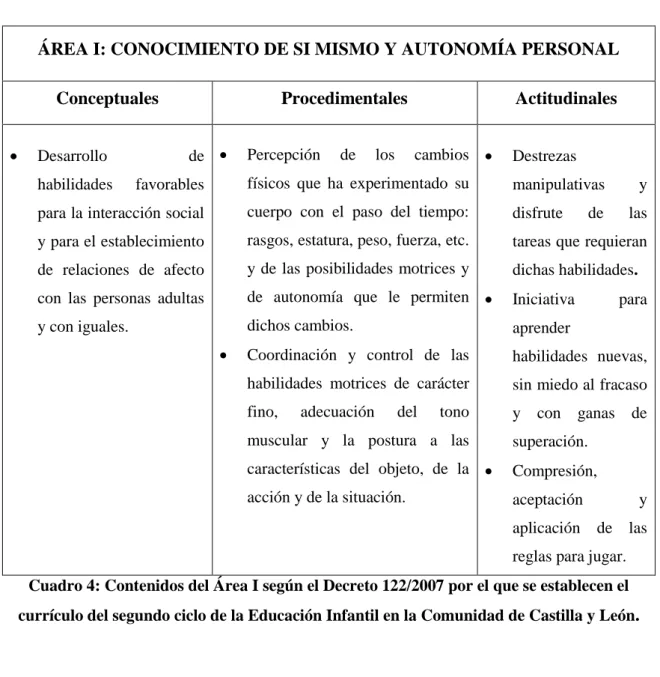 Cuadro 4: Contenidos del Área I según el Decreto 122/2007 por el que se establecen el  currículo del segundo ciclo de la Educación Infantil en la Comunidad de Castilla y León 