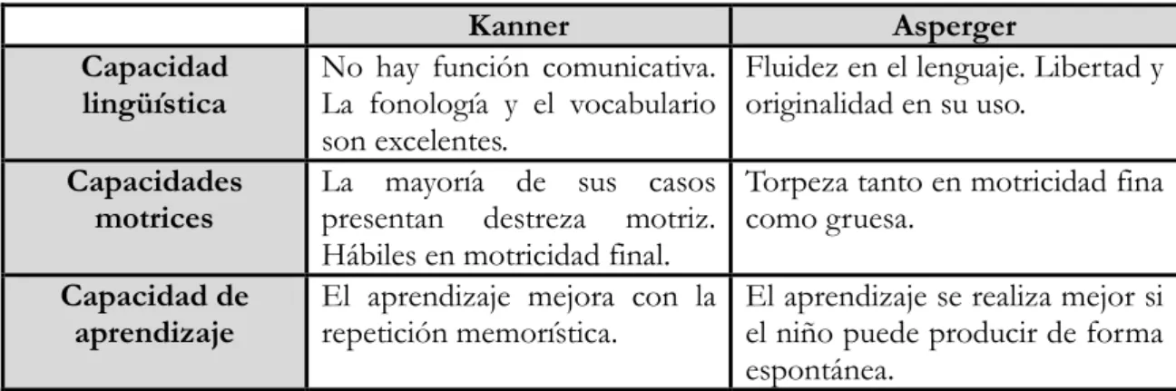 Cuadro 2: Comparativa de las teorías de Kanner y Asperger: diferencias. Elaboración propia
