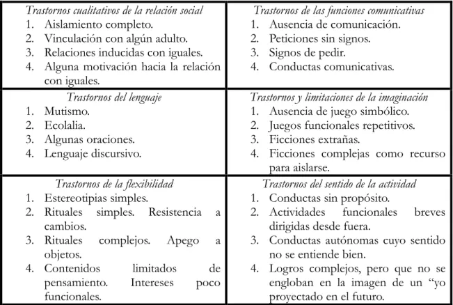 Cuadro 3: Dimensiones del espectro autista según Rivière. Elaboración propia. 