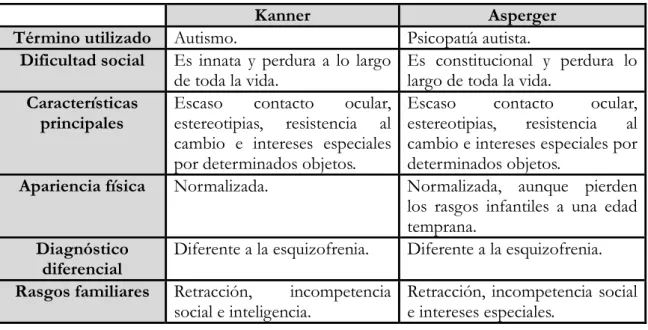 Cuadro 1: Comparativa de las teorías de Kanner y Asperger: similitudes. Elaboración propia