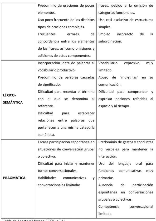 Tabla de Acosta y Moreno (2001, p.21). 