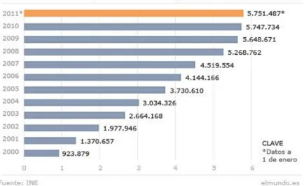 Gráfico 1: Inmigrantes en España durante el año 2012 