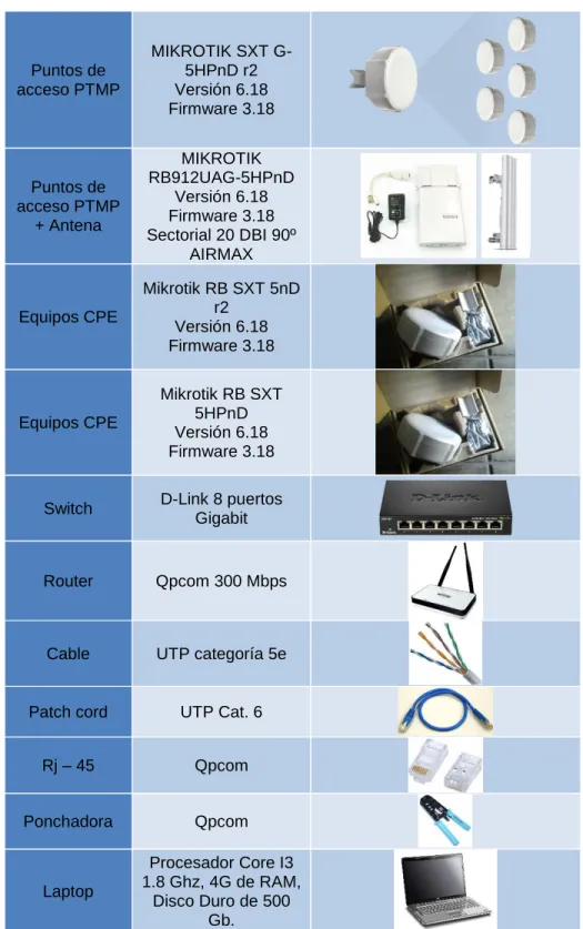 Tabla 3.1: Hardware para la implementación 