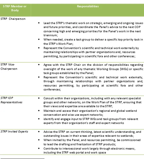 table. Table 2: Responsibilities of STRP Members or Bodies as they pertain to scientific and technical 