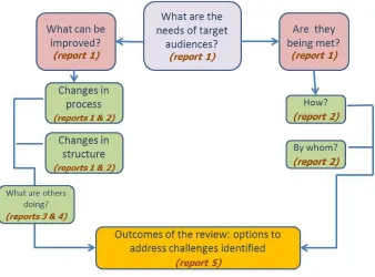 Figure 2: Framework for the Review 