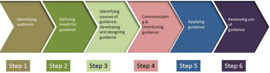 Figure 3: Ramsar scientific guidance process 