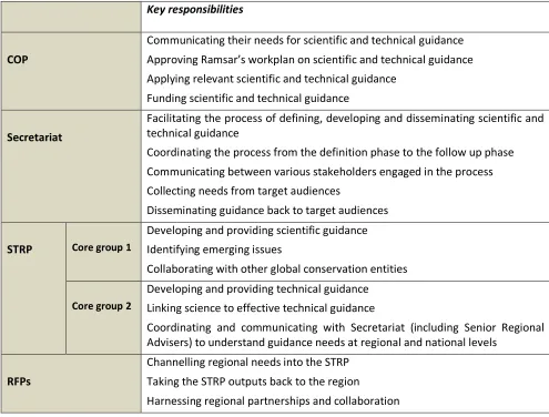 Table 2: Key responsibilities for COP, STRP, RFPs and Secretariat 