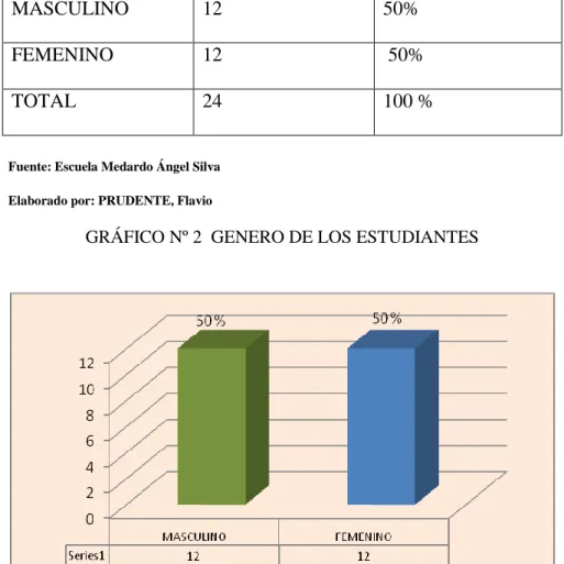 GRÁFICO Nº 2  GENERO DE LOS ESTUDIANTES           