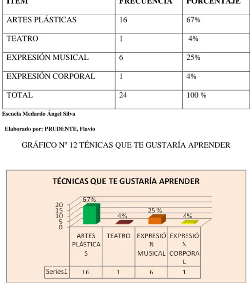 GRÁFICO Nº 12 TÉNICAS QUE TE GUSTARÍA APRENDER 