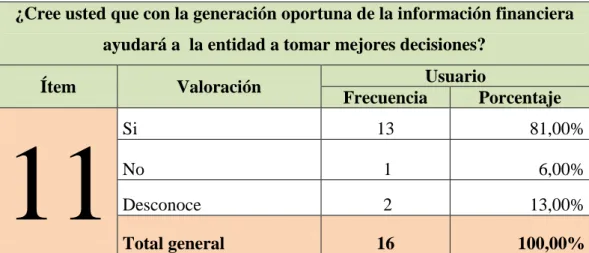 CUADRO 18. Generación oportuna de la información financiera 